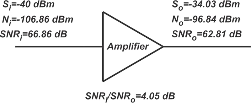 RF 噪声系数规范