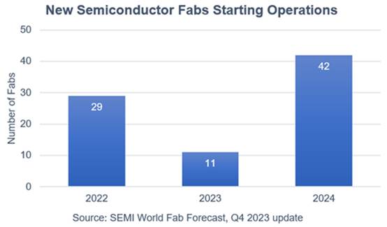 SEMI报告：2024年全球半导体产能预计将达到创纪录的每月3000万片晶圆