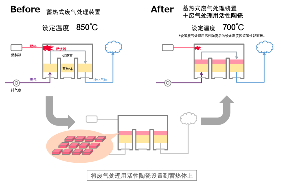村田首款用于废气处理的耐热活性陶瓷材料～化石燃料消耗减少高达53.0%～