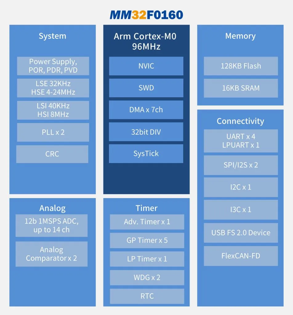 小漫电子经销MindMotion(灵动微) MM32F0160 微控制器